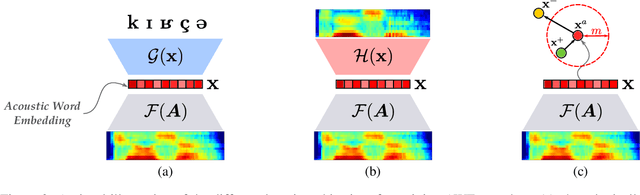 Figure 3 for How Familiar Does That Sound? Cross-Lingual Representational Similarity Analysis of Acoustic Word Embeddings