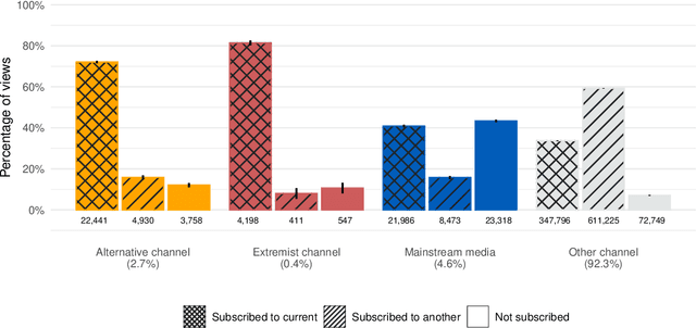 Figure 1 for Subscriptions and external links help drive resentful users to alternative and extremist YouTube videos