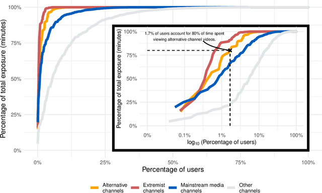Figure 3 for Subscriptions and external links help drive resentful users to alternative and extremist YouTube videos