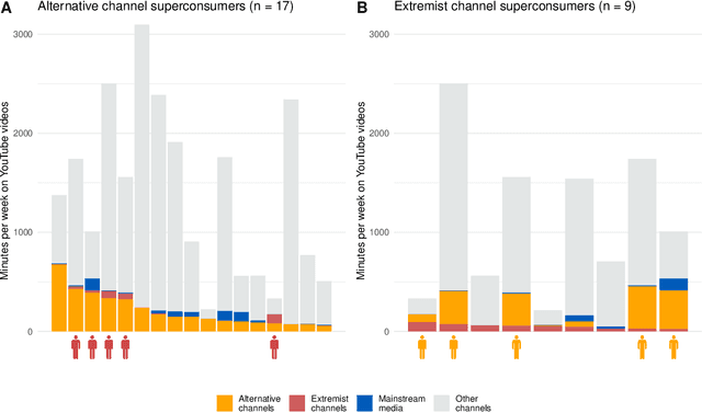 Figure 4 for Subscriptions and external links help drive resentful users to alternative and extremist YouTube videos