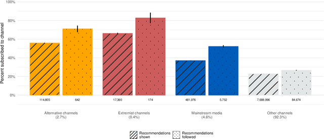 Figure 2 for Subscriptions and external links help drive resentful users to alternative and extremist YouTube videos