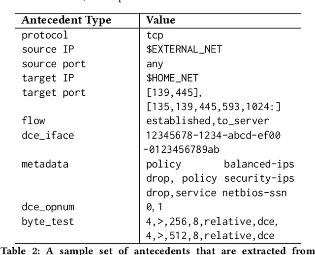 Figure 3 for Extending Signature-based Intrusion Detection Systems WithBayesian Abductive Reasoning