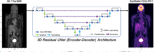 Figure 1 for Synthetic PET via Domain Translation of 3D MRI