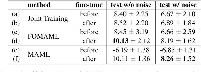 Figure 2 for Multi-accent Speech Separation with One Shot Learning