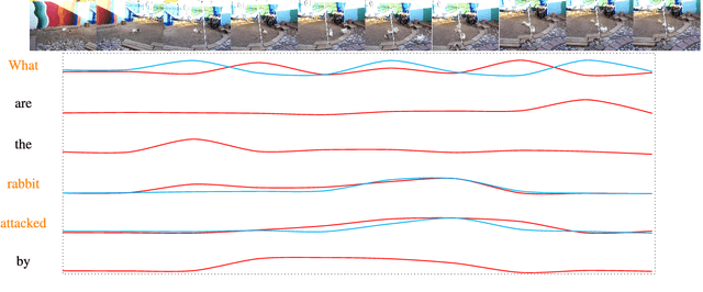 Figure 3 for A Better Way to Attend: Attention with Trees for Video Question Answering
