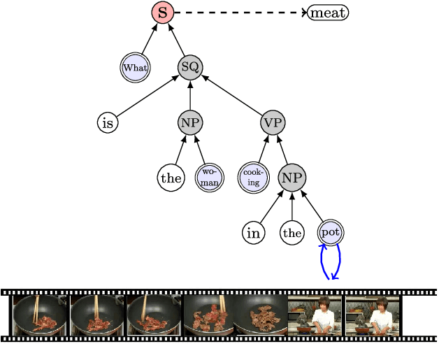 Figure 1 for A Better Way to Attend: Attention with Trees for Video Question Answering
