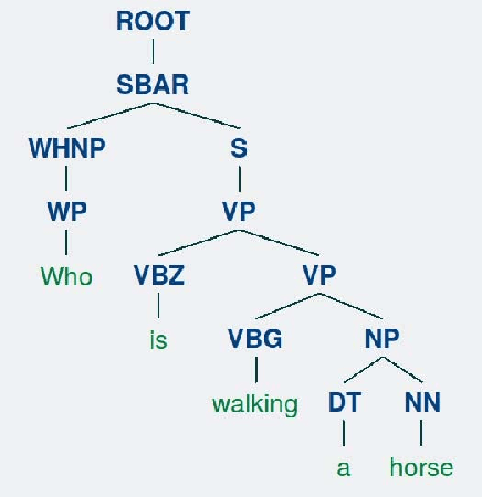 Figure 4 for A Better Way to Attend: Attention with Trees for Video Question Answering