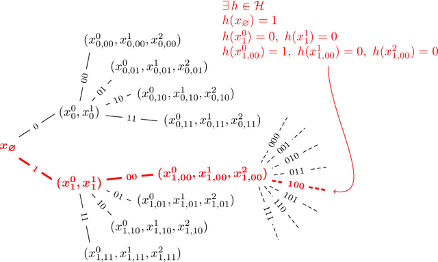 Figure 3 for A Theory of Universal Learning