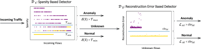 Figure 2 for AutoIDS: Auto-encoder Based Method for Intrusion Detection System