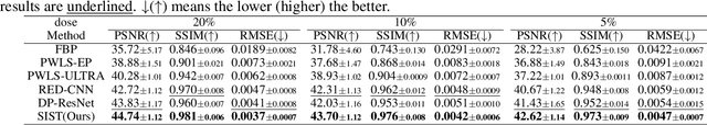 Figure 4 for Low-Dose CT Denoising via Sinogram Inner-Structure Transformer