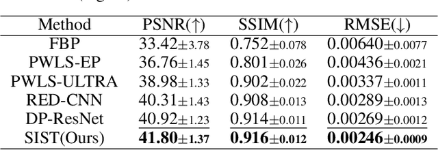 Figure 2 for Low-Dose CT Denoising via Sinogram Inner-Structure Transformer