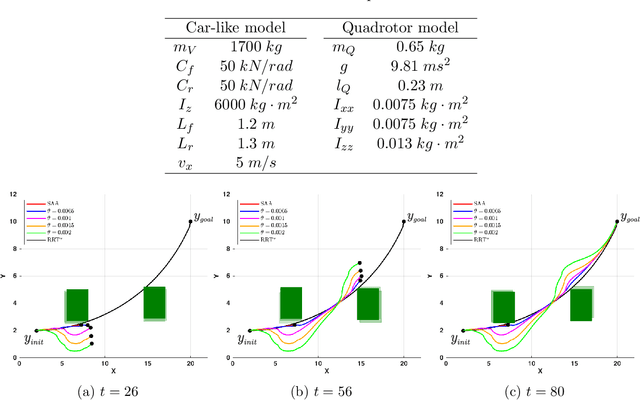 Figure 2 for Wasserstein Distributionally Robust Motion Control for Collision Avoidance Using Conditional Value-at-Risk