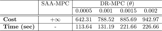 Figure 4 for Wasserstein Distributionally Robust Motion Control for Collision Avoidance Using Conditional Value-at-Risk
