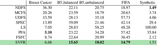 Figure 3 for Unsupervised Features Ranking via Coalitional Game Theory for Categorical Data