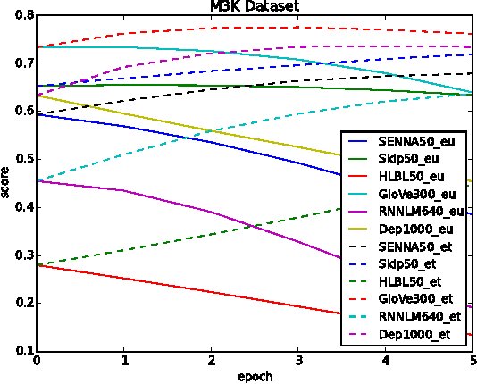 Figure 4 for Supervised Fine Tuning for Word Embedding with Integrated Knowledge