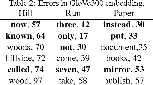 Figure 3 for Supervised Fine Tuning for Word Embedding with Integrated Knowledge