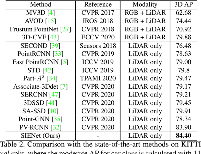 Figure 4 for SIENet: Spatial Information Enhancement Network for 3D Object Detection from Point Cloud
