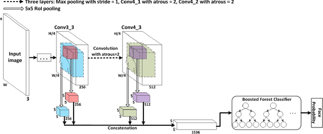 Figure 3 for Multi-Path Region-Based Convolutional Neural Network for Accurate Detection of Unconstrained "Hard Faces"