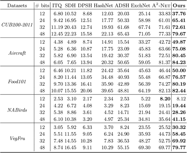 Figure 2 for SEMICON: A Learning-to-hash Solution for Large-scale Fine-grained Image Retrieval