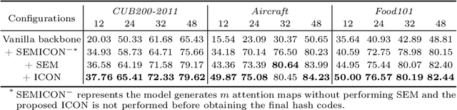 Figure 4 for SEMICON: A Learning-to-hash Solution for Large-scale Fine-grained Image Retrieval
