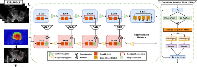 Figure 3 for Domain Generalization for Prostate Segmentation in Transrectal Ultrasound Images: A Multi-center Study