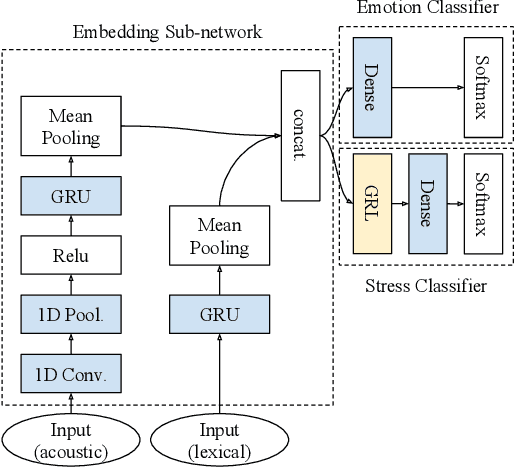 Figure 1 for Controlling for Confounders in Multimodal Emotion Classification via Adversarial Learning