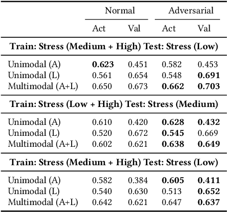 Figure 4 for Controlling for Confounders in Multimodal Emotion Classification via Adversarial Learning