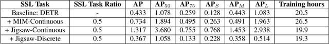 Figure 4 for An Empirical Study Of Self-supervised Learning Approaches For Object Detection With Transformers
