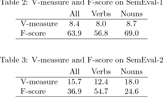 Figure 4 for KSU KDD: Word Sense Induction by Clustering in Topic Space