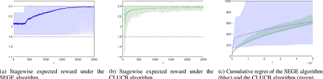 Figure 2 for Safe Linear Stochastic Bandits