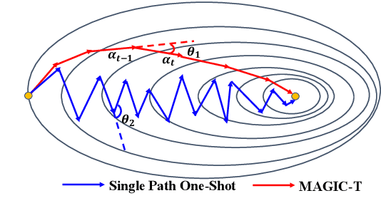 Figure 4 for Analyzing and Mitigating Interference in Neural Architecture Search