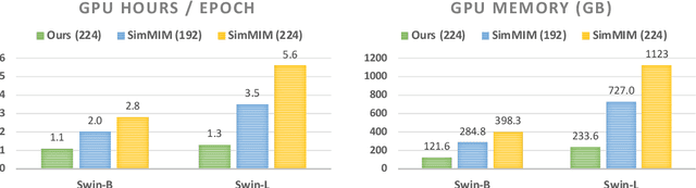 Figure 1 for Green Hierarchical Vision Transformer for Masked Image Modeling