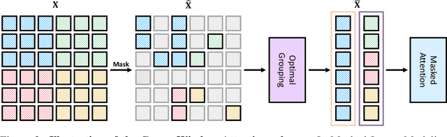 Figure 3 for Green Hierarchical Vision Transformer for Masked Image Modeling