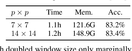 Figure 2 for Green Hierarchical Vision Transformer for Masked Image Modeling