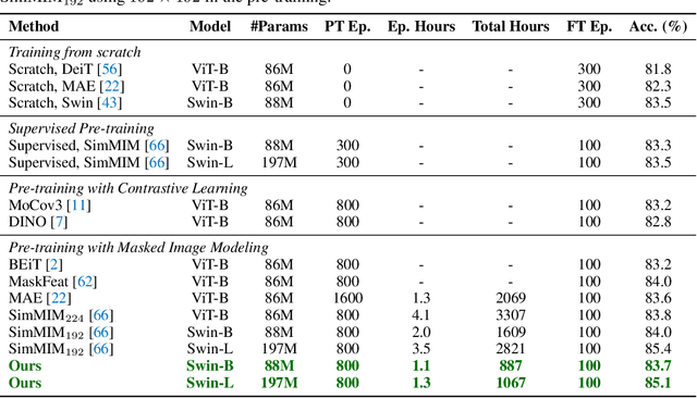 Figure 4 for Green Hierarchical Vision Transformer for Masked Image Modeling
