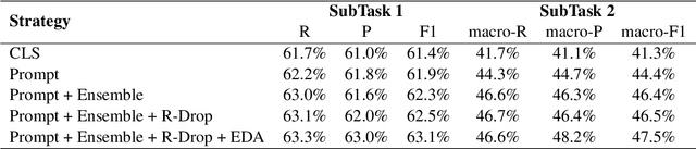 Figure 2 for BEIKE NLP at SemEval-2022 Task 4: Prompt-Based Paragraph Classification for Patronizing and Condescending Language Detection