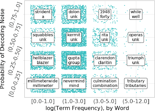 Figure 1 for Mitigating Noisy Inputs for Question Answering