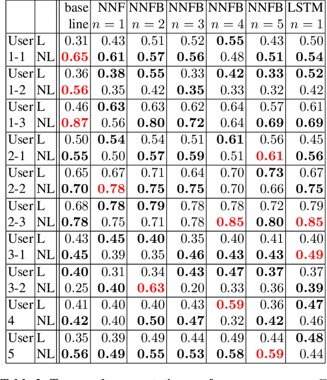 Figure 3 for Enhancing temporal segmentation by nonlocal self-similarity