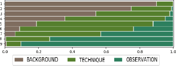 Figure 2 for Segmenting Scientific Abstracts into Discourse Categories: A Deep Learning-Based Approach for Sparse Labeled Data