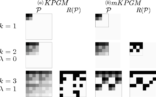 Figure 3 for Using Bayesian Network Representations for Effective Sampling from Generative Network Models