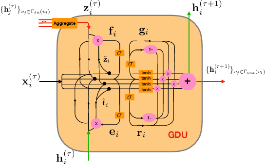 Figure 1 for Graph Neural Lasso for Dynamic Network Regression