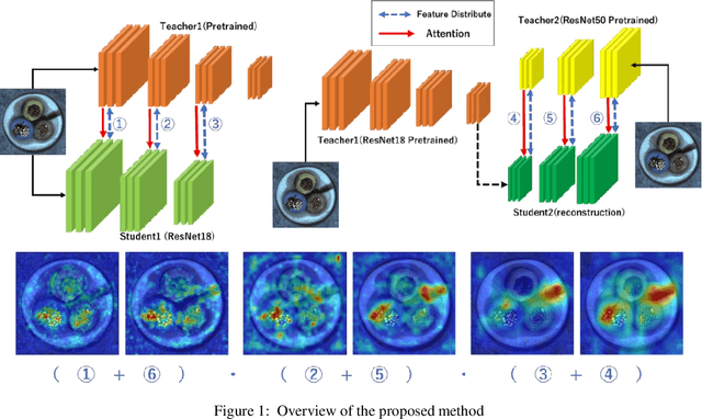 Figure 1 for Reconstruction Student with Attention for Student-Teacher Pyramid Matching