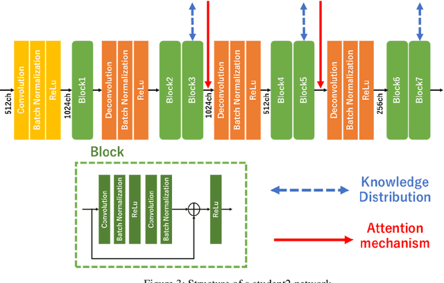 Figure 4 for Reconstruction Student with Attention for Student-Teacher Pyramid Matching