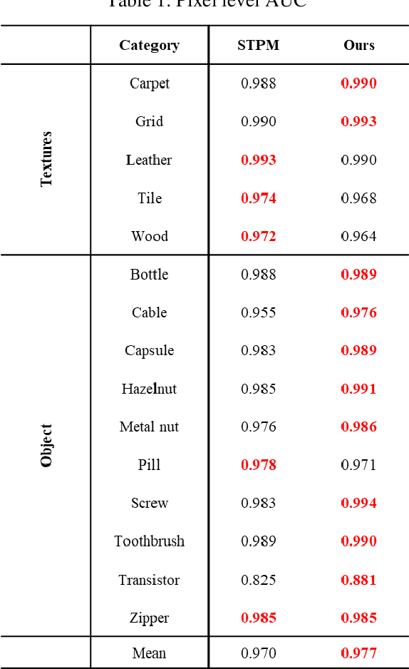 Figure 2 for Reconstruction Student with Attention for Student-Teacher Pyramid Matching