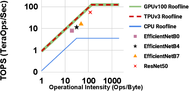 Figure 3 for Searching for Fast Model Families on Datacenter Accelerators