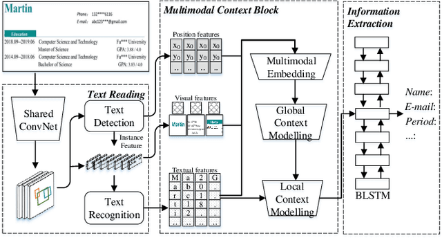 Figure 2 for TRIE++: Towards End-to-End Information Extraction from Visually Rich Documents