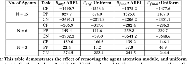 Figure 2 for Agent-Temporal Attention for Reward Redistribution in Episodic Multi-Agent Reinforcement Learning