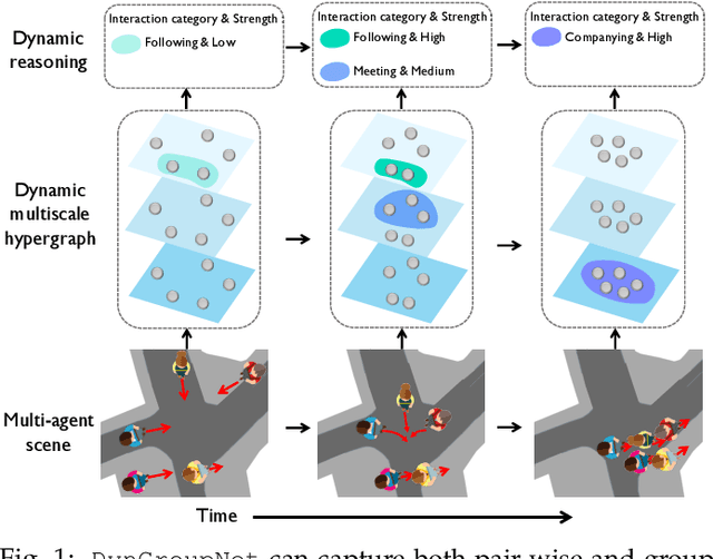 Figure 1 for Dynamic-Group-Aware Networks for Multi-Agent Trajectory Prediction with Relational Reasoning