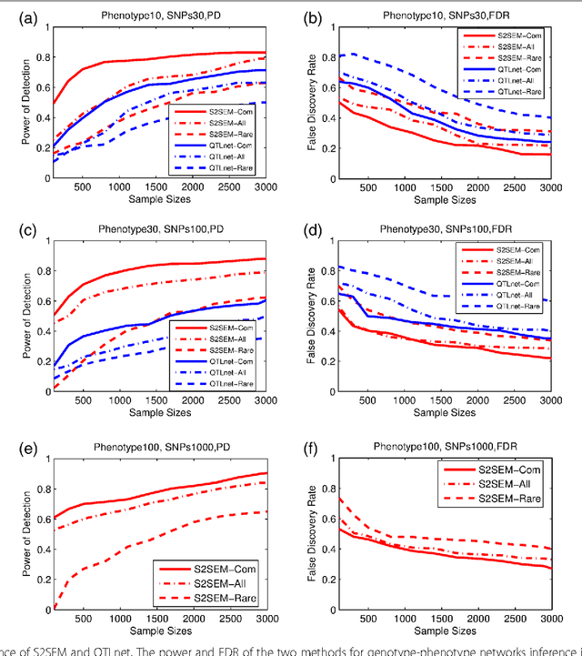 Figure 3 for A New Statistical Framework for Genetic Pleiotropic Analysis of High Dimensional Phenotype Data