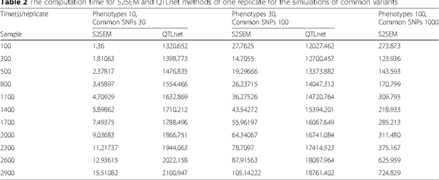 Figure 4 for A New Statistical Framework for Genetic Pleiotropic Analysis of High Dimensional Phenotype Data